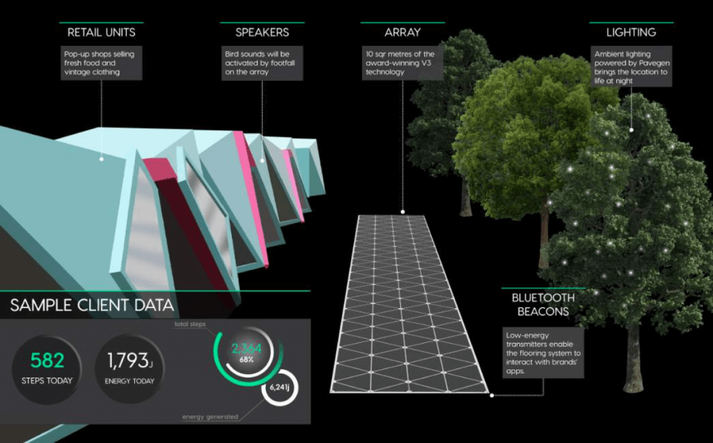 What the technology is doing on Bird Street