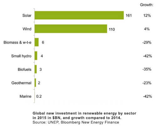 Global new investment in renewable energy by sector in 2015 in $BN, and growth on 2014. Source: UNEP, Bloomberg New Energy Finance